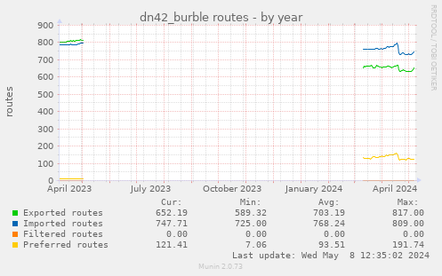 dn42_burble routes
