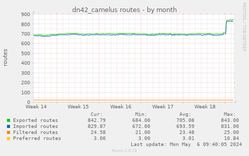 dn42_camelus routes