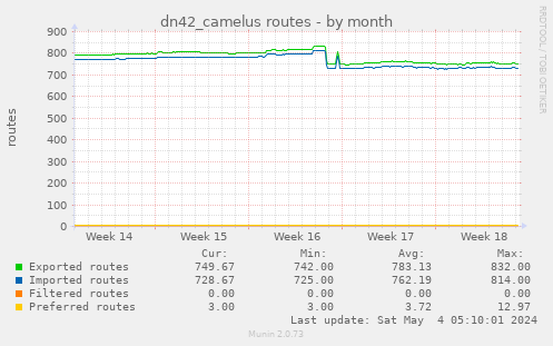 dn42_camelus routes