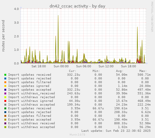 dn42_cccac activity