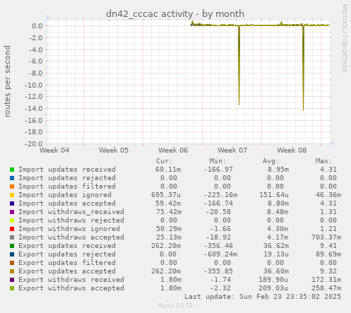 dn42_cccac activity