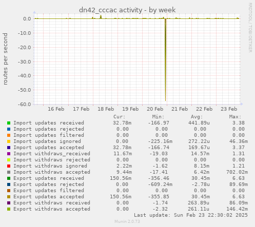 dn42_cccac activity