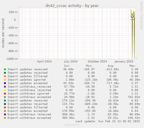 dn42_cccac activity