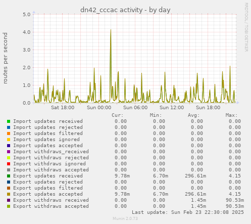 dn42_cccac activity