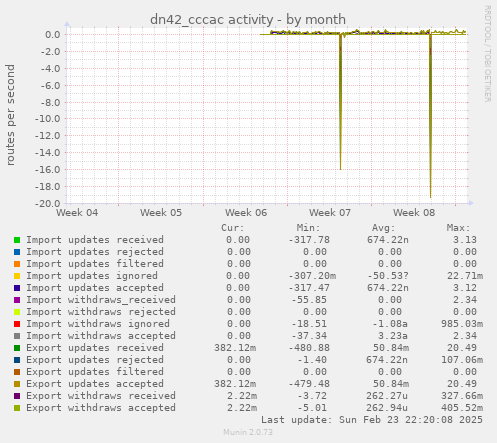 dn42_cccac activity