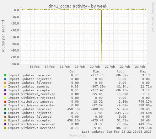 dn42_cccac activity