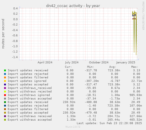 dn42_cccac activity