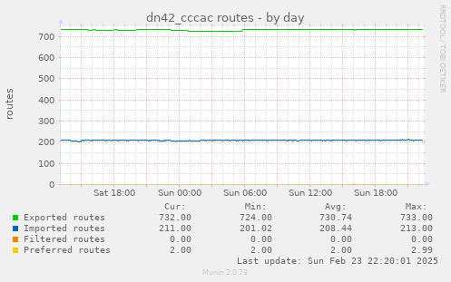 dn42_cccac routes