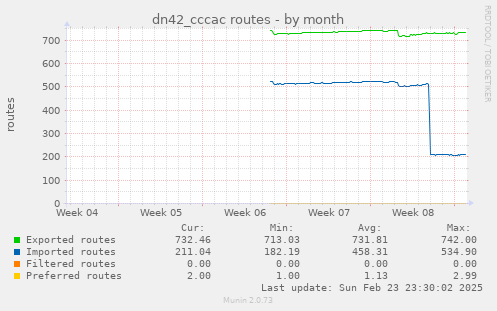 dn42_cccac routes