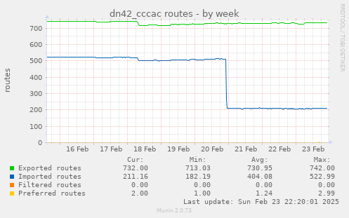 dn42_cccac routes