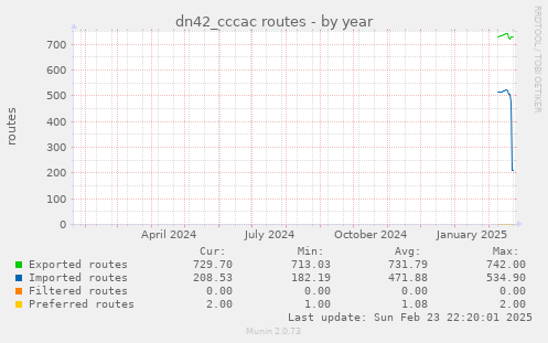 dn42_cccac routes