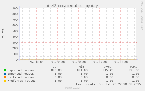 dn42_cccac routes