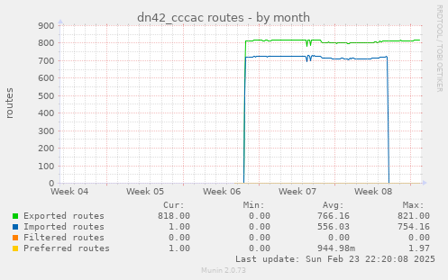 dn42_cccac routes