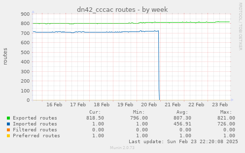 dn42_cccac routes