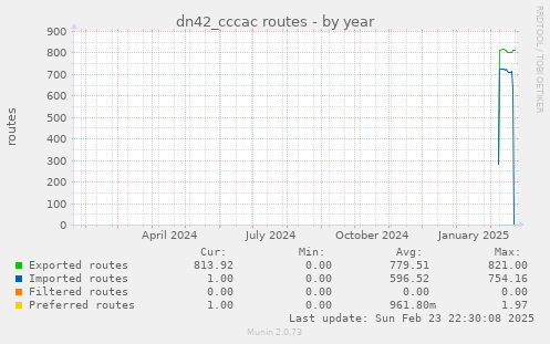 dn42_cccac routes