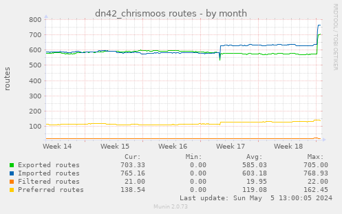 dn42_chrismoos routes