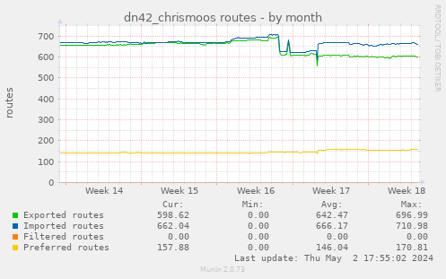 dn42_chrismoos routes