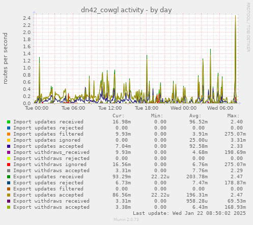 dn42_cowgl activity