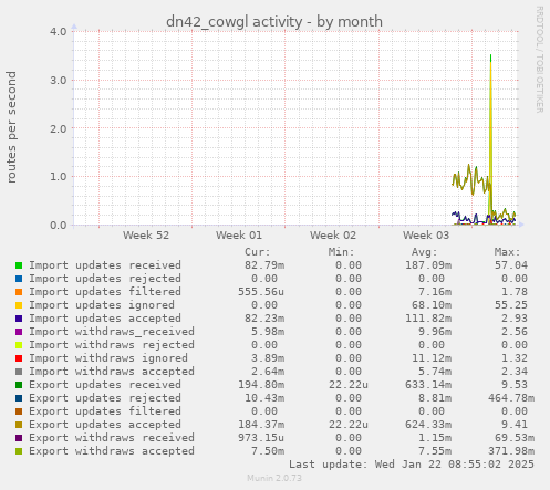 dn42_cowgl activity