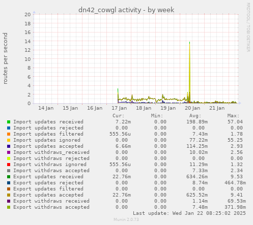 dn42_cowgl activity