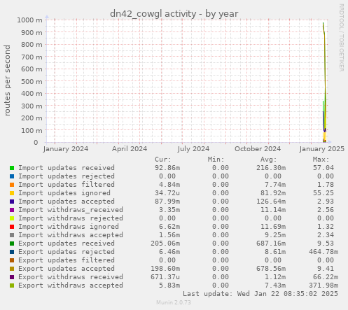 dn42_cowgl activity