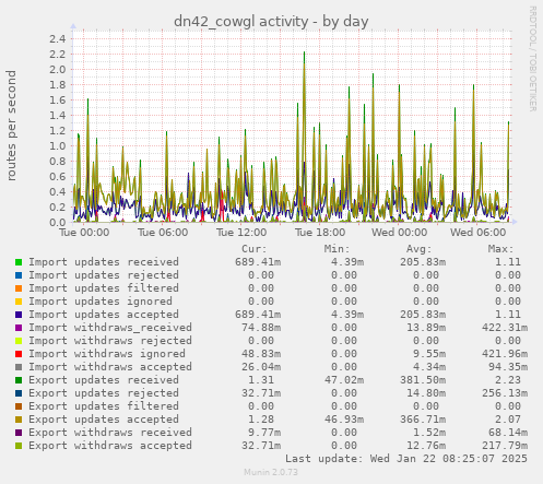 dn42_cowgl activity