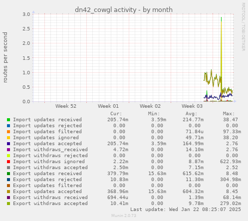 dn42_cowgl activity