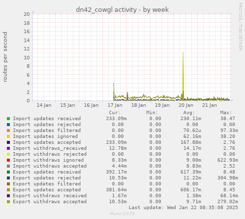 dn42_cowgl activity