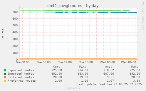 dn42_cowgl routes