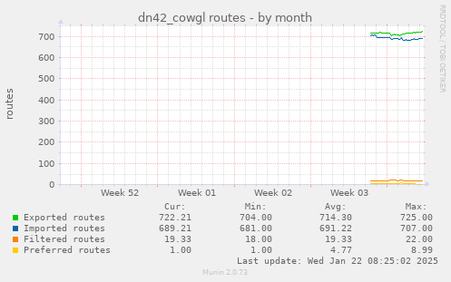 dn42_cowgl routes