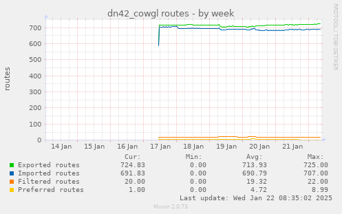 dn42_cowgl routes