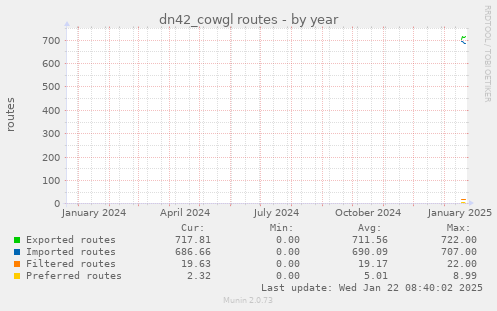 dn42_cowgl routes