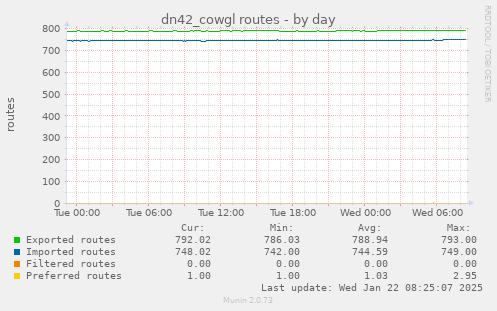 dn42_cowgl routes