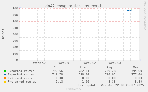 dn42_cowgl routes