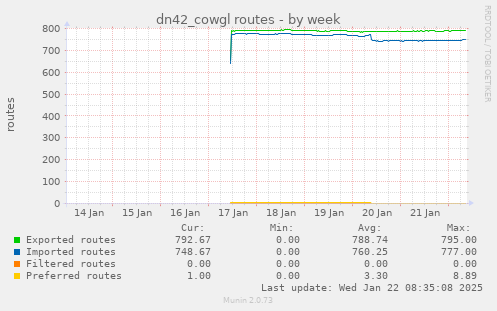 dn42_cowgl routes