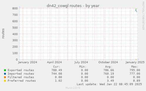 dn42_cowgl routes