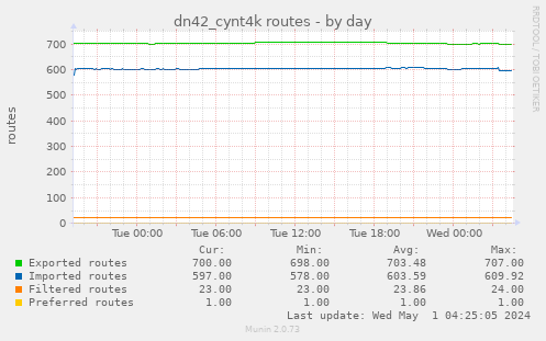 dn42_cynt4k routes