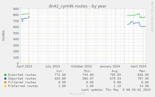 dn42_cynt4k routes