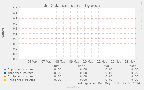 dn42_dafriedl routes