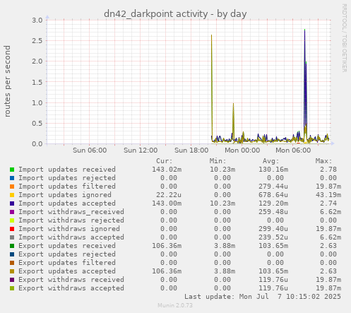 dn42_darkpoint activity