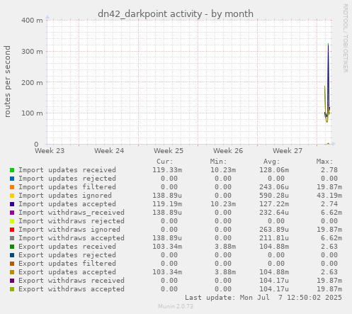 monthly graph