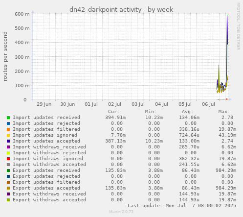 dn42_darkpoint activity