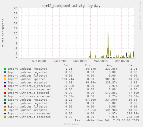 dn42_darkpoint activity