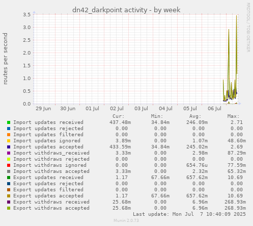 dn42_darkpoint activity