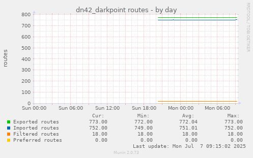 dn42_darkpoint routes