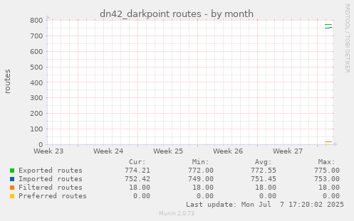 monthly graph