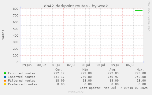 dn42_darkpoint routes
