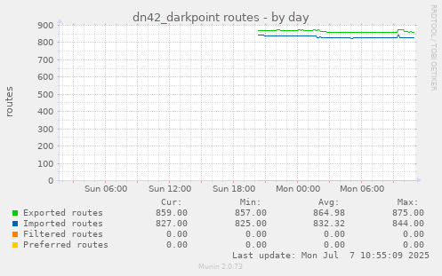 dn42_darkpoint routes