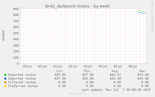 dn42_darkpoint routes