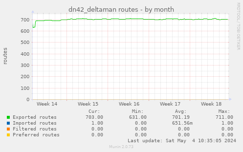 dn42_deltaman routes
